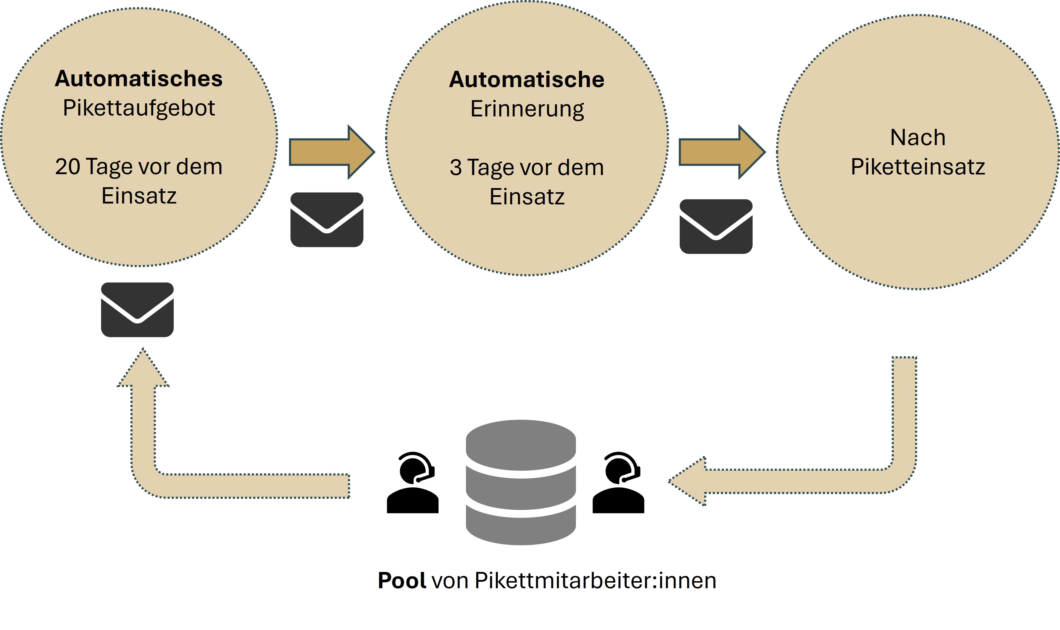 Pikettmanagement oder Poolmanagement