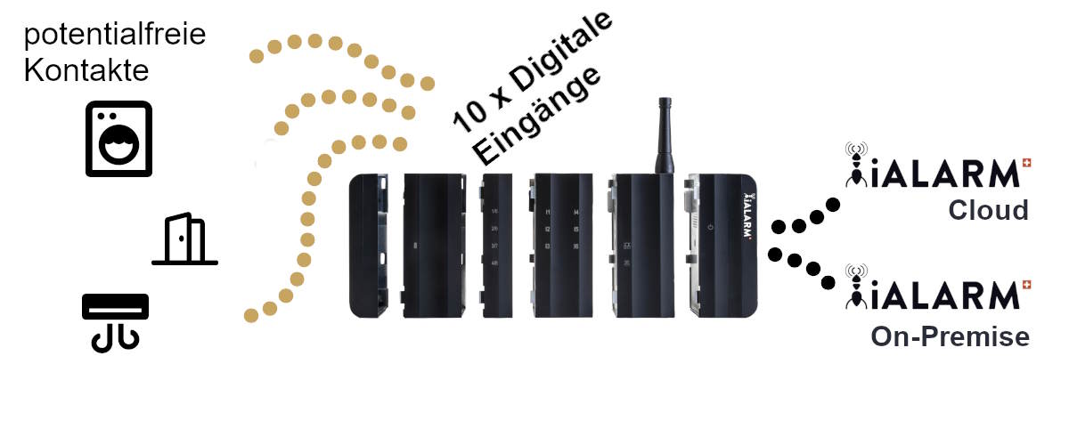 iALARMBox mit digitalen potentialfreien Eingängen iALARMBox mit digitalen potentialfreien Eingängen