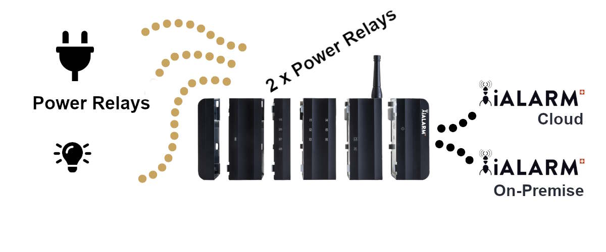 iALARMBox mit Power Relays / Relais iALARMBox mit Power Relays / Relais