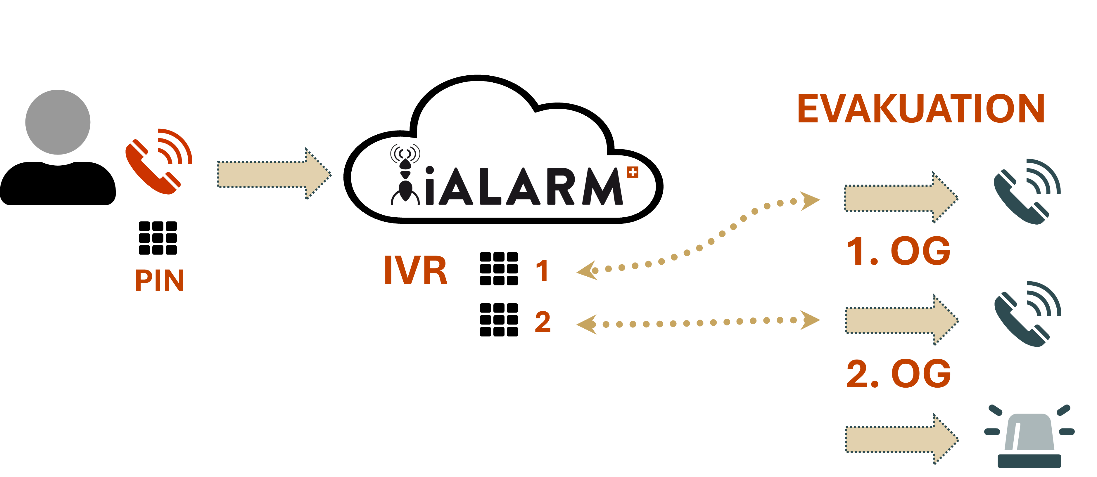 Sirene,Horn,Zimmer,Gäste,Check-In,Evakuation,Hotel,Alarmserver,Alarmierung