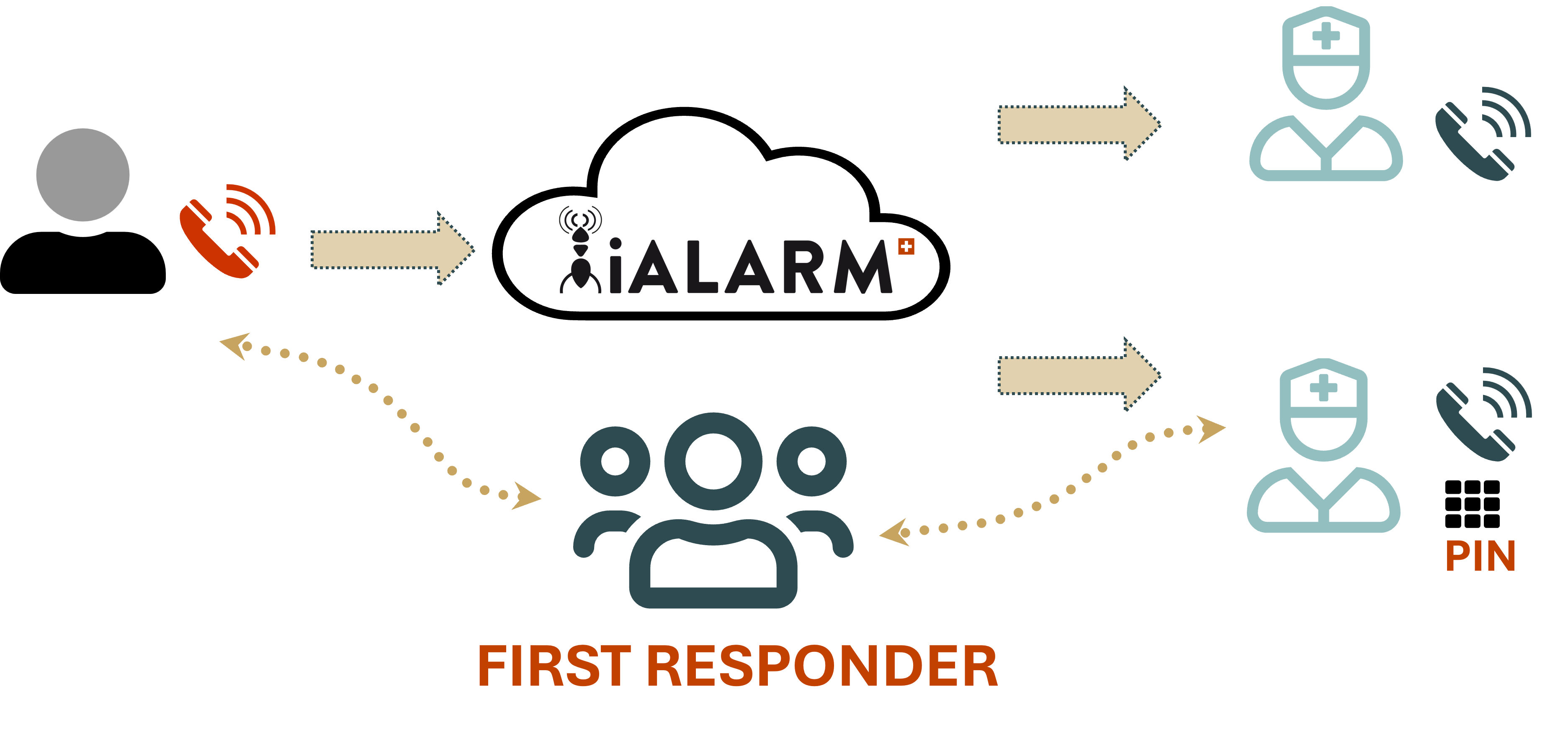 First-Responder,Sanitätsalarm,Ersthelfende,Alarmserver
