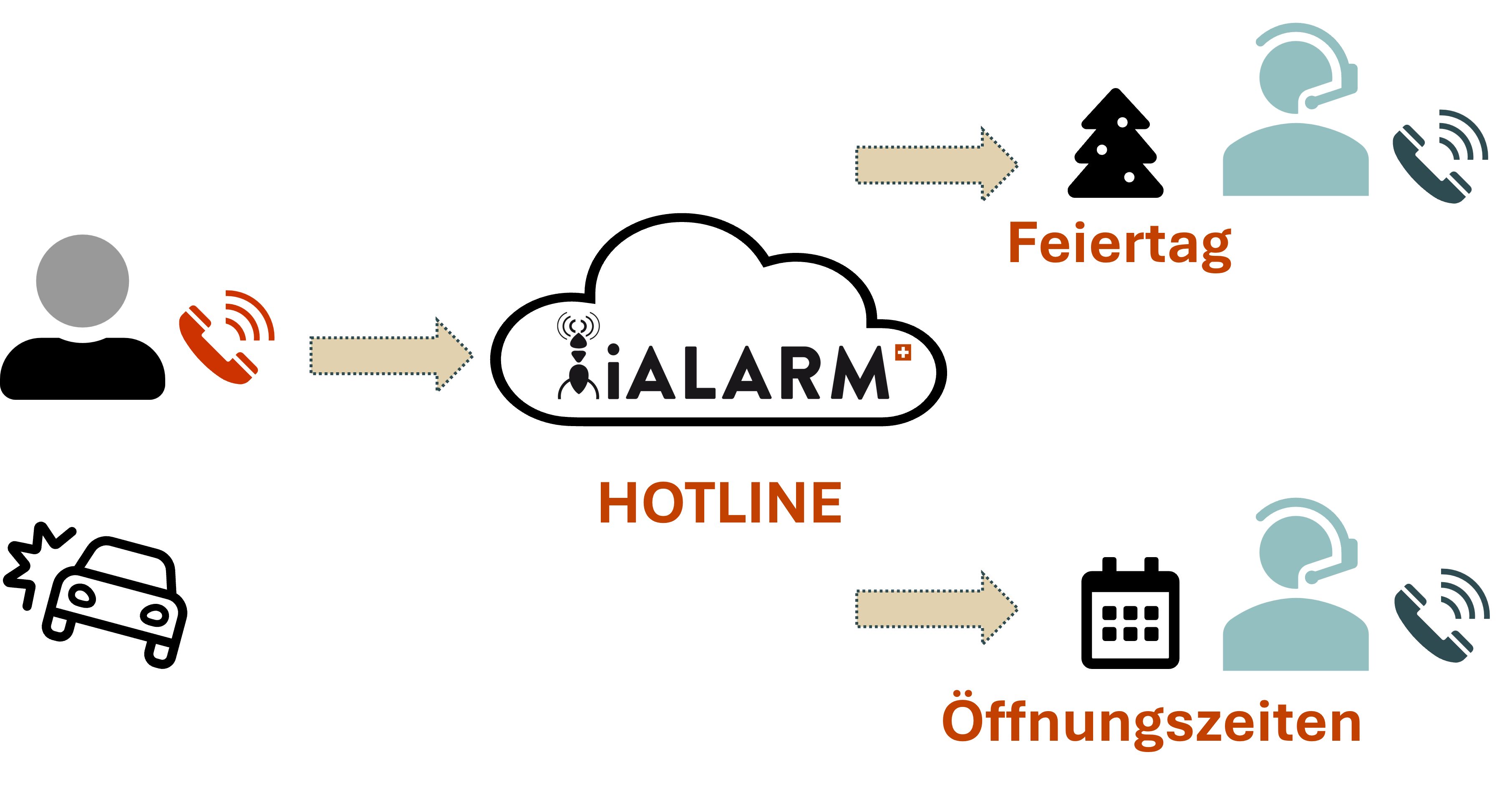 Hotline Anruf,Feiertag,Öffnungszeiten,Alarmserver