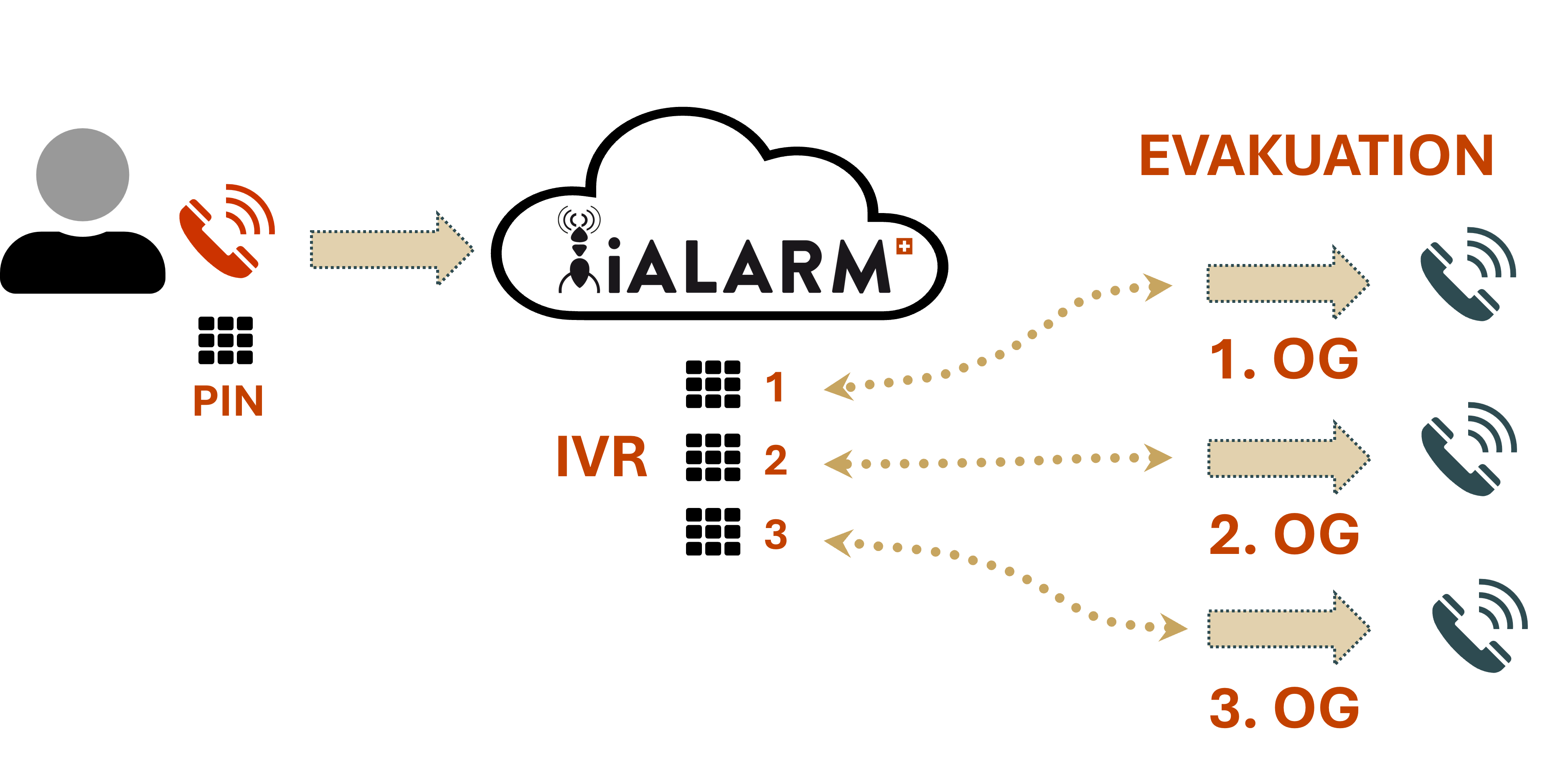 IVR,Evakuation,Hotel,Alarmserver,Alarmierung