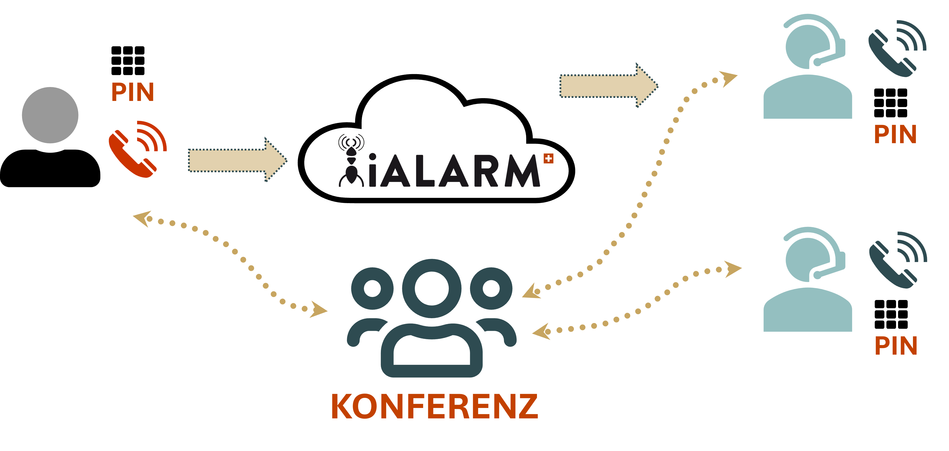 Konferenz,Konferenzgespräch mit PIN,Auslöser,Konferenzpool,Alarmserver