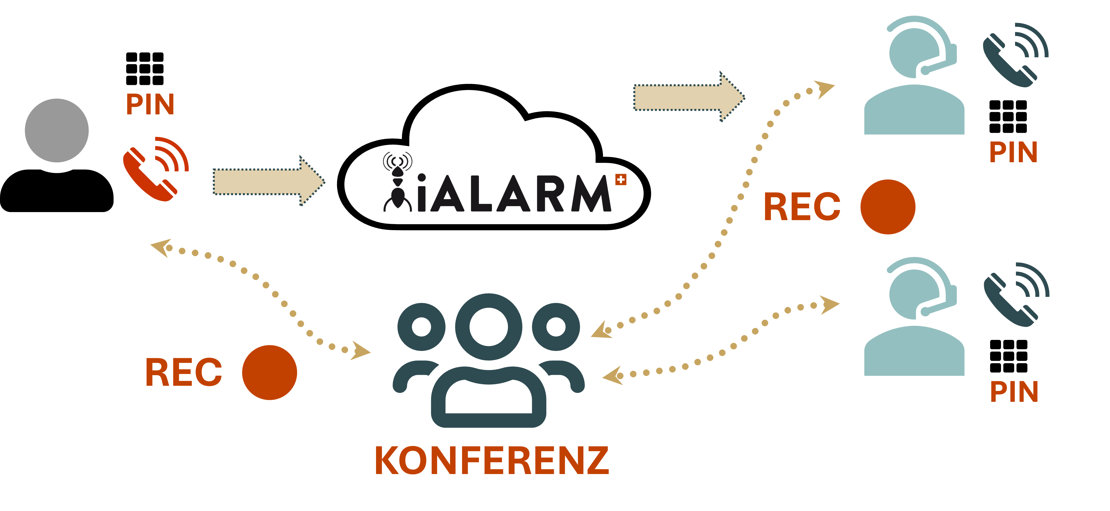 Konferenzgespräch-Aufnahme,Konferenz Recording,Alarmserver,Alarmierung