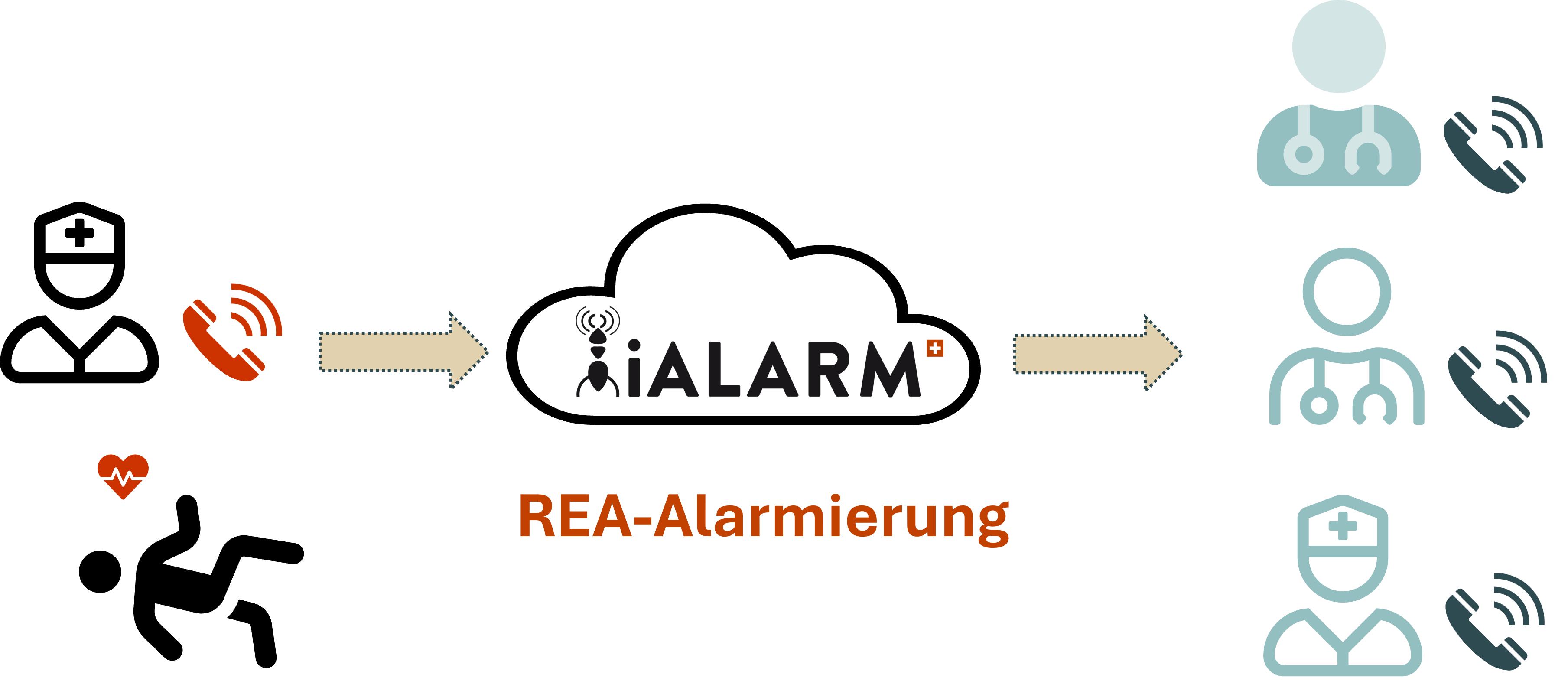 REA Alarm,REA Alarmierung,Spital,Notfalltelefon