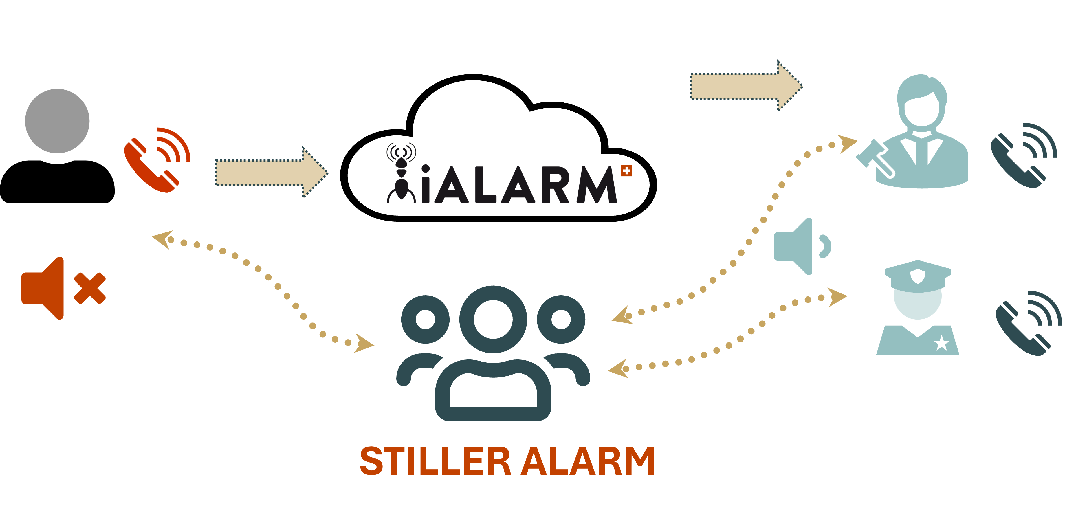 Stiller Alarm,Amok Alarm,Verbarrikadierung,Gäste,Check-In,Evakuation,Hotel,Alarmserver,Alarmierung